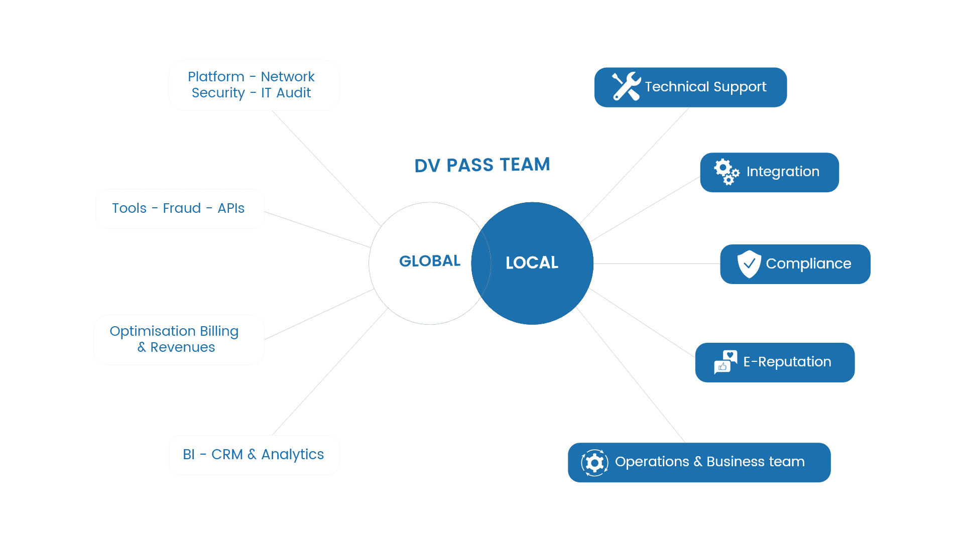 Organization chart showing merge between global and local