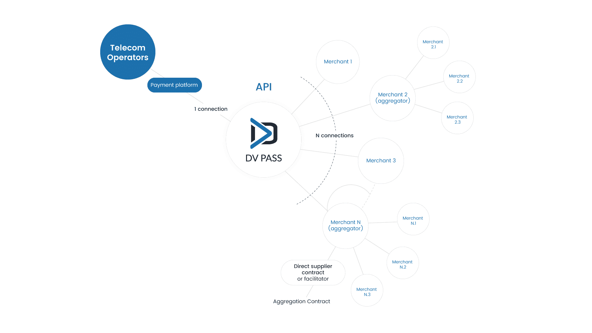 Gráfico que muestra el API de DV Pass y la interconexión con los operadores de telecomunicaciones y merchants.